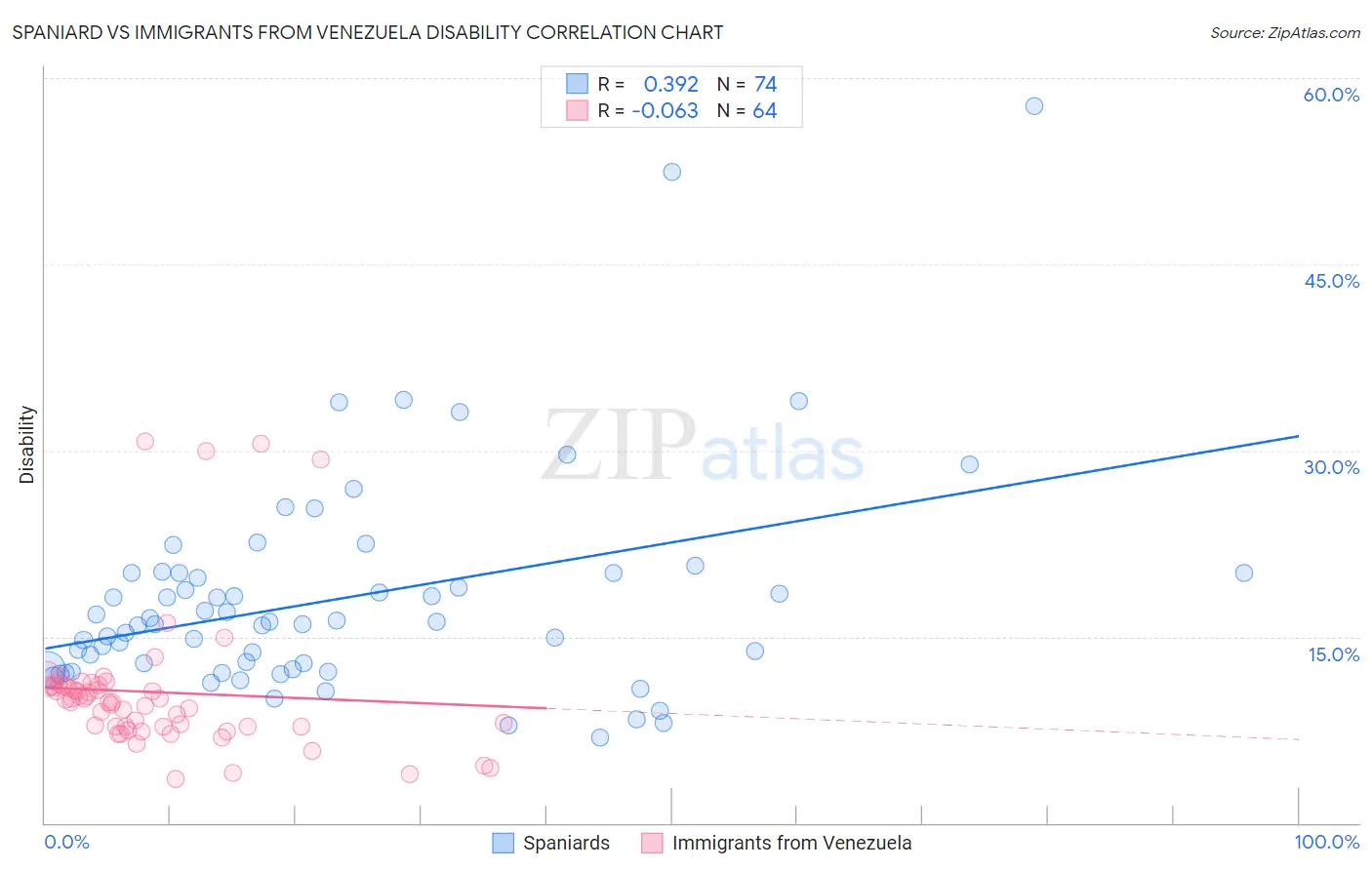 Spaniard vs Immigrants from Venezuela Disability