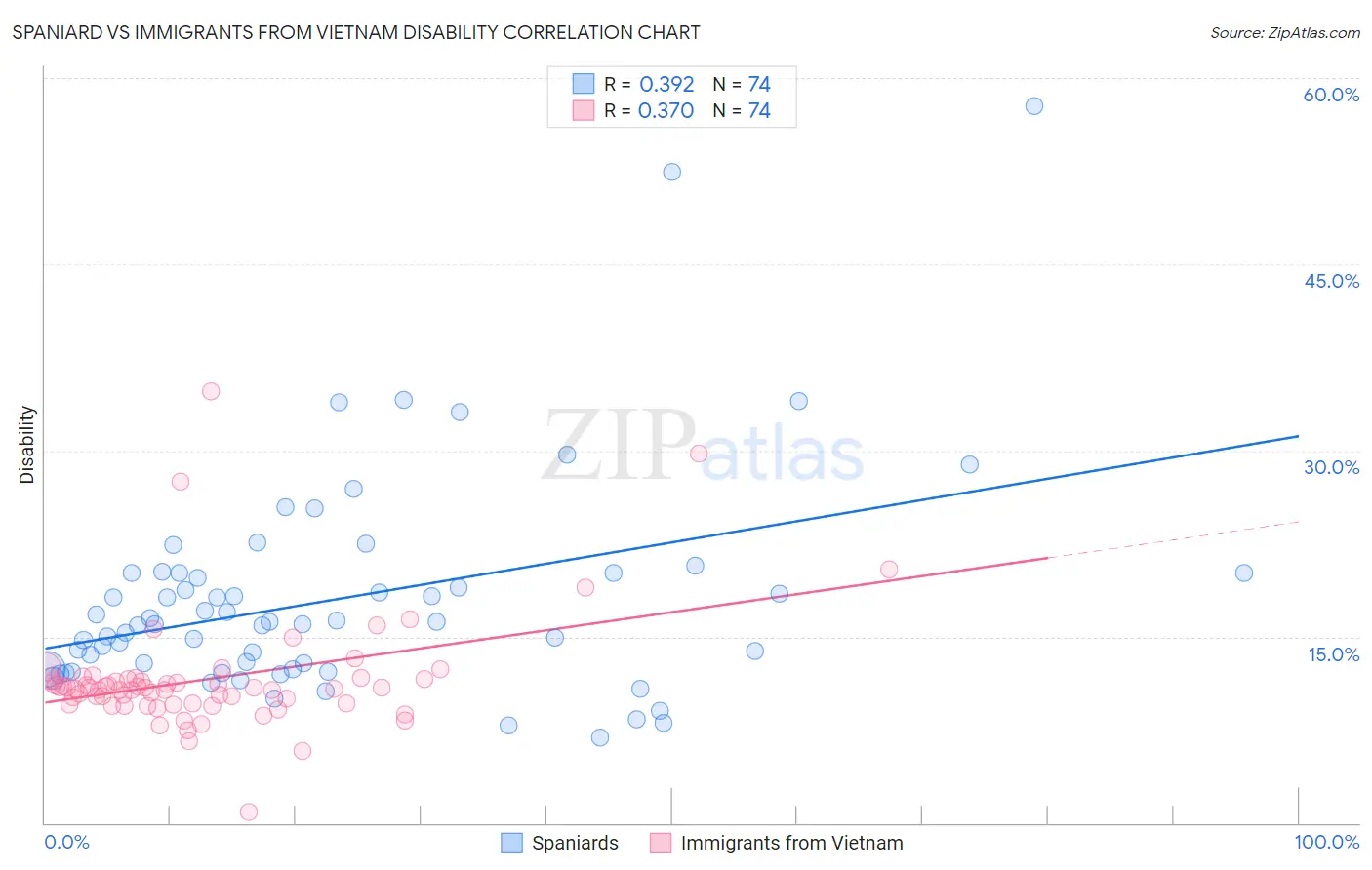 Spaniard vs Immigrants from Vietnam Disability