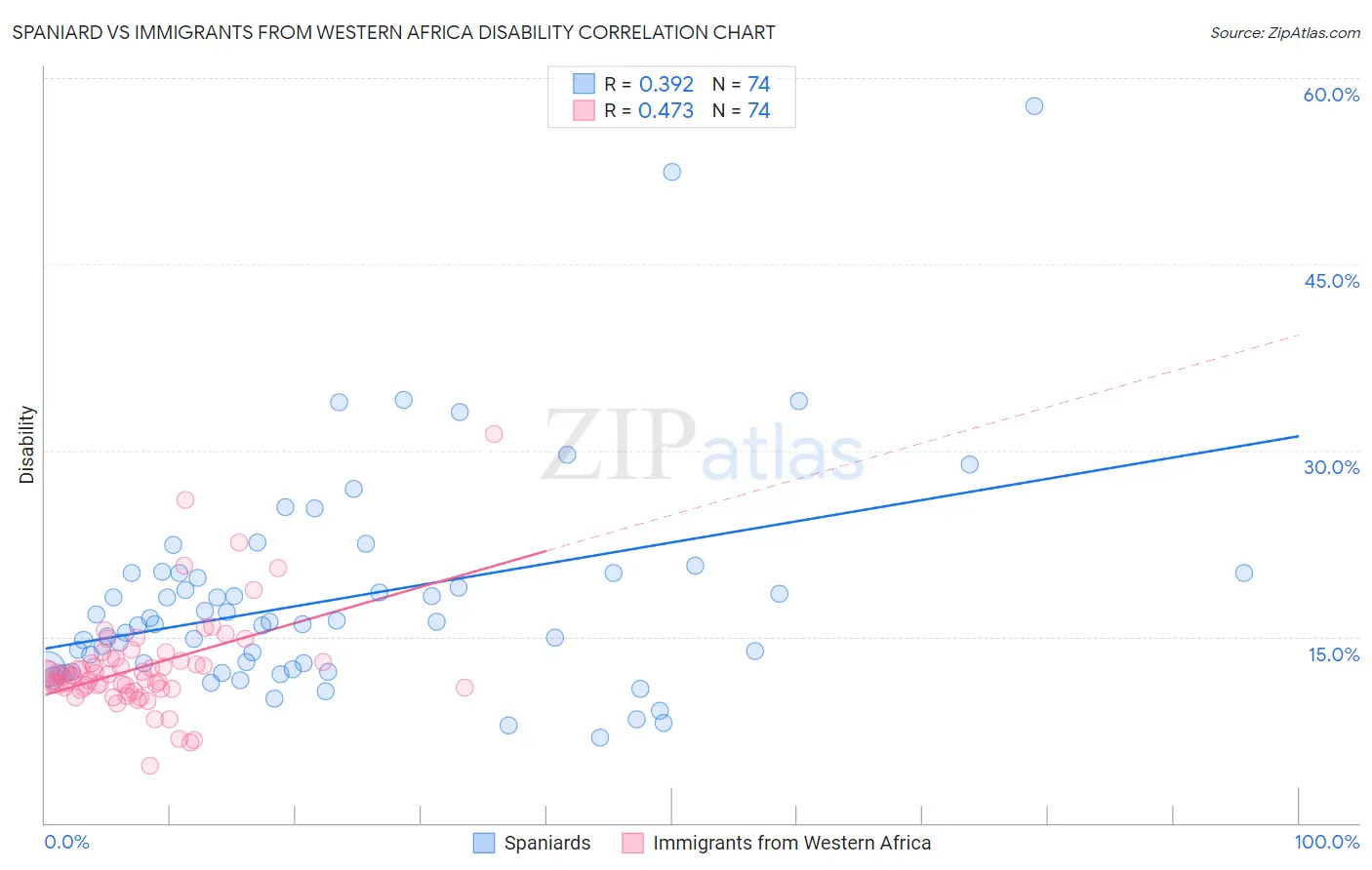 Spaniard vs Immigrants from Western Africa Disability