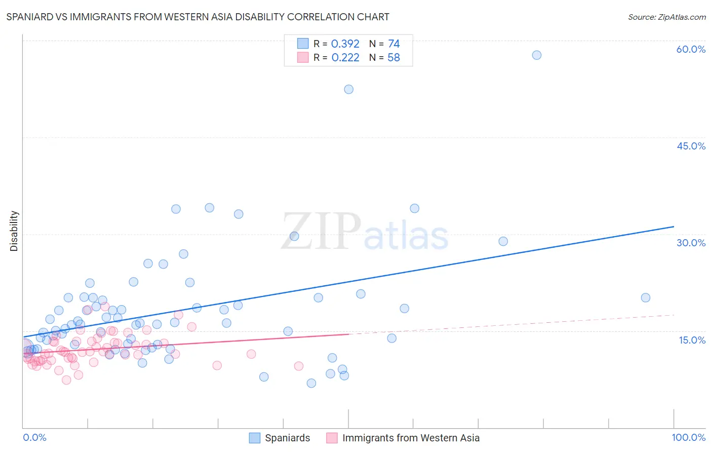 Spaniard vs Immigrants from Western Asia Disability
