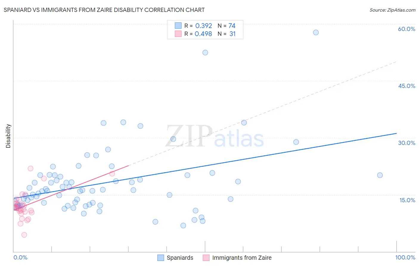 Spaniard vs Immigrants from Zaire Disability