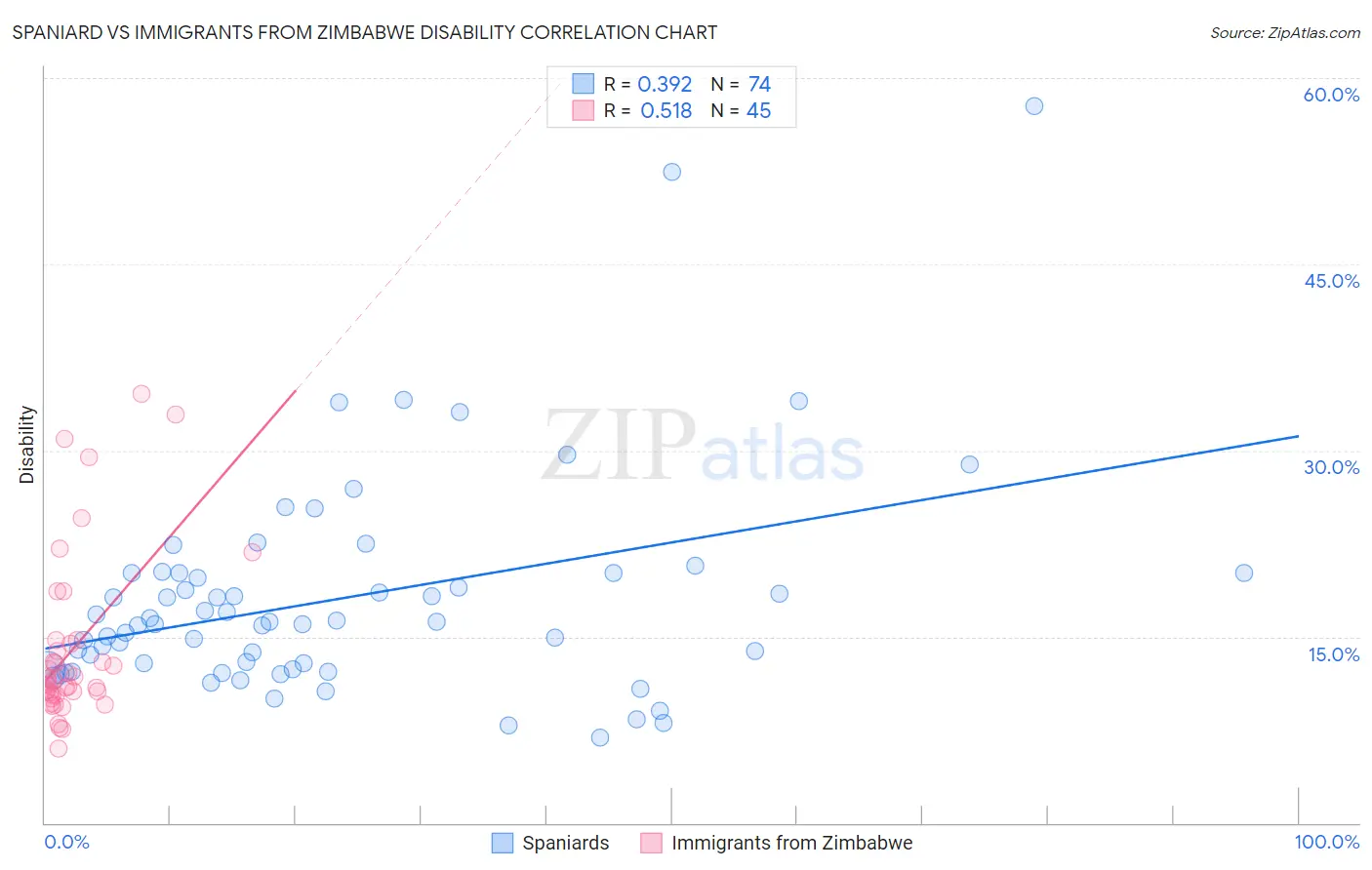 Spaniard vs Immigrants from Zimbabwe Disability