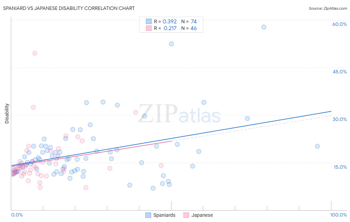 Spaniard vs Japanese Disability