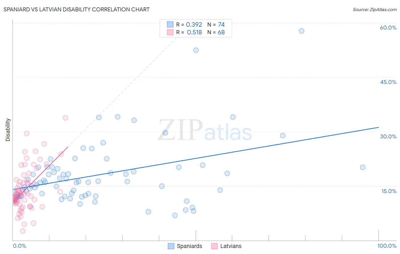 Spaniard vs Latvian Disability