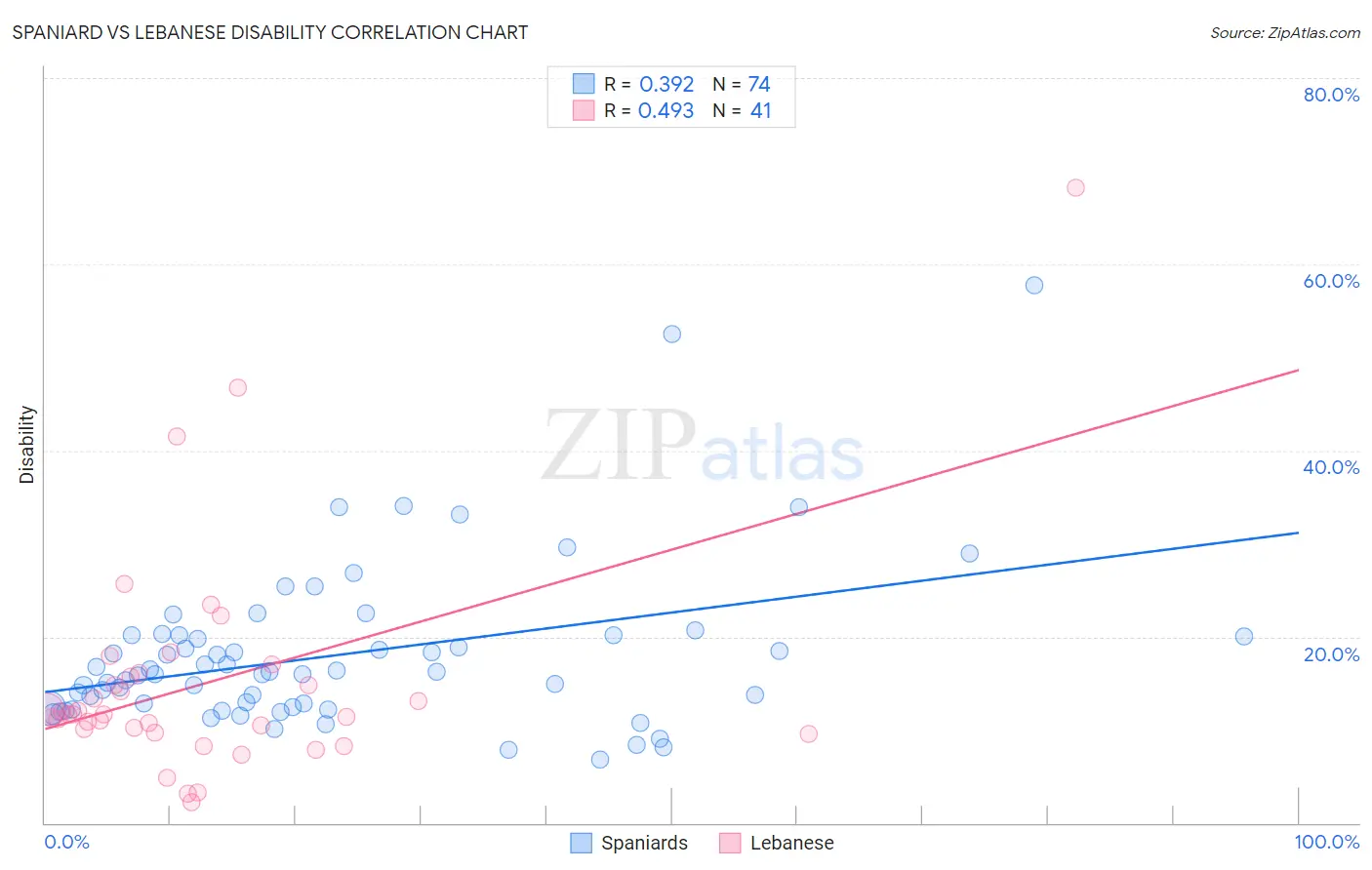 Spaniard vs Lebanese Disability