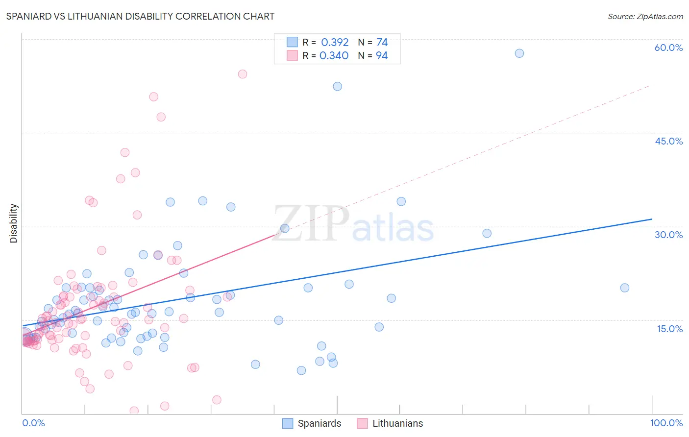 Spaniard vs Lithuanian Disability