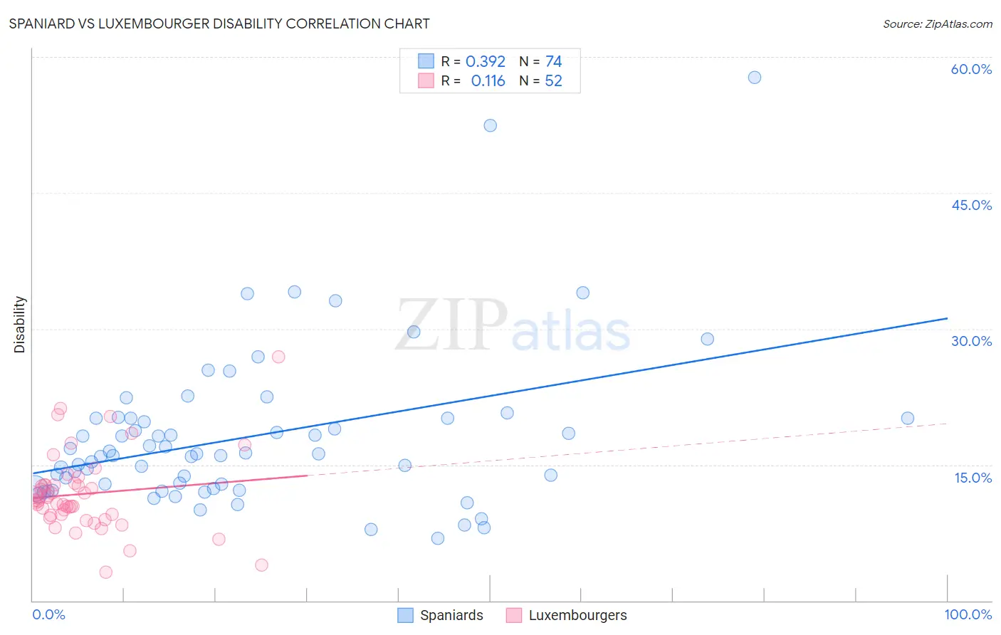 Spaniard vs Luxembourger Disability