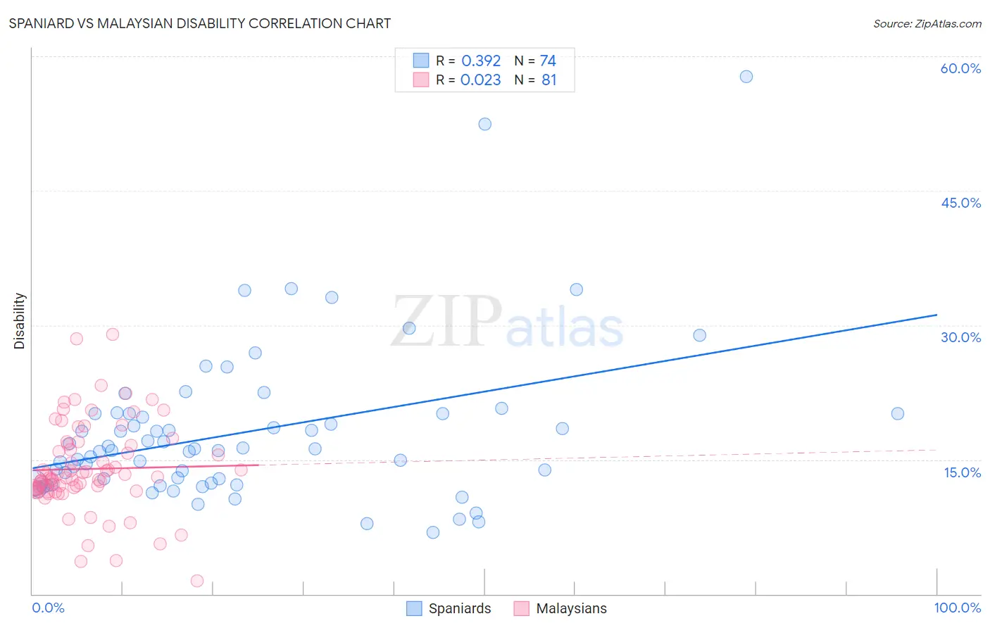 Spaniard vs Malaysian Disability