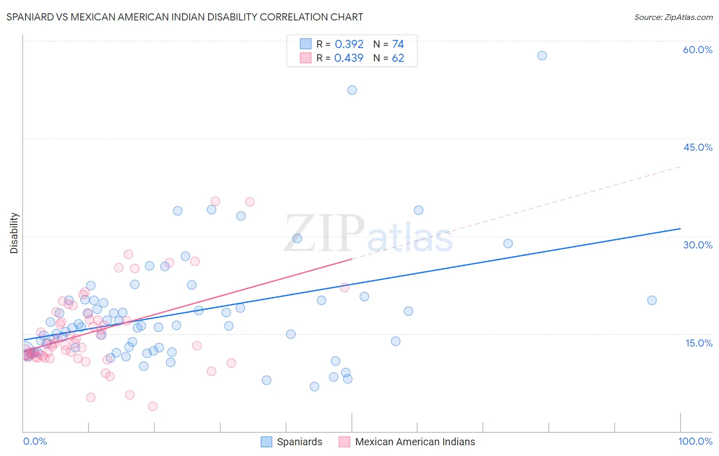 Spaniard vs Mexican American Indian Disability