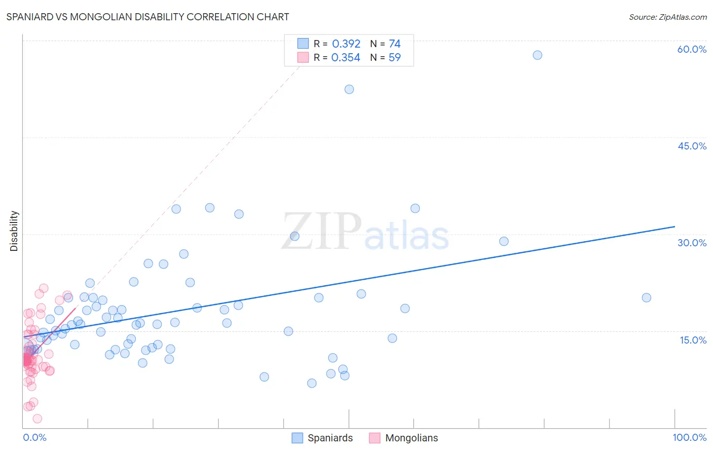 Spaniard vs Mongolian Disability