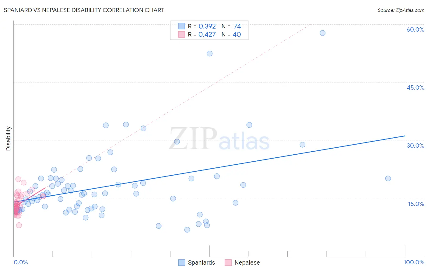 Spaniard vs Nepalese Disability