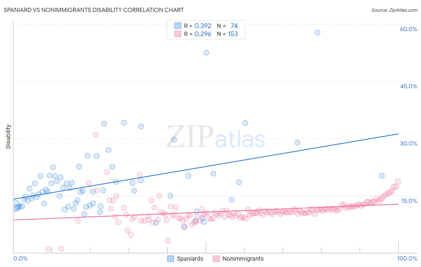 Spaniard vs Nonimmigrants Disability