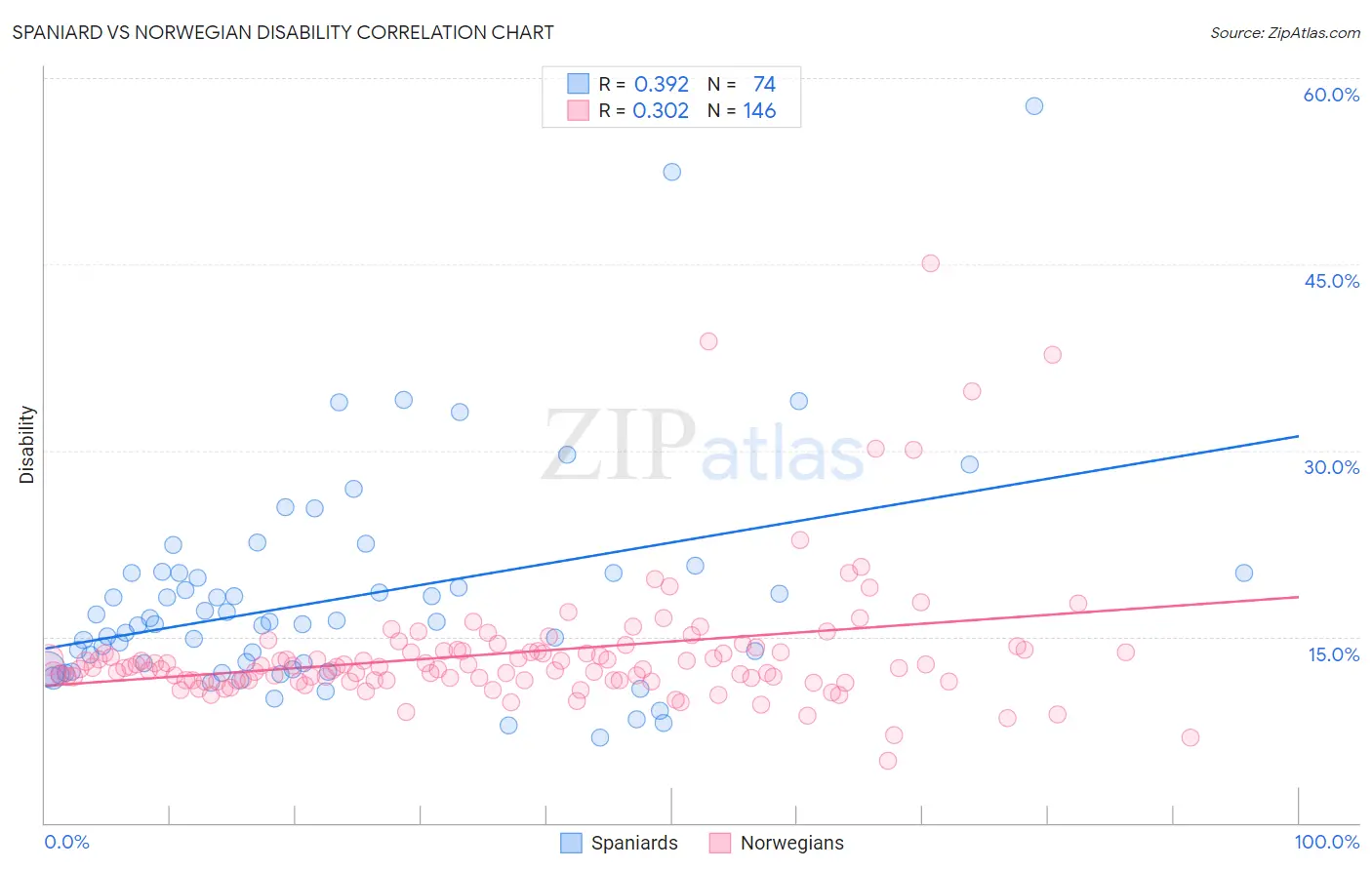 Spaniard vs Norwegian Disability