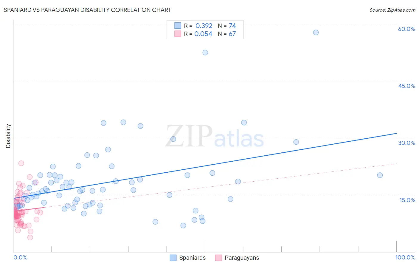 Spaniard vs Paraguayan Disability