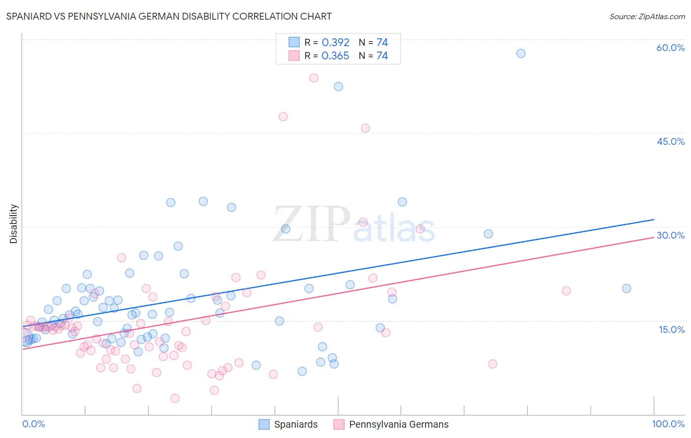 Spaniard vs Pennsylvania German Disability