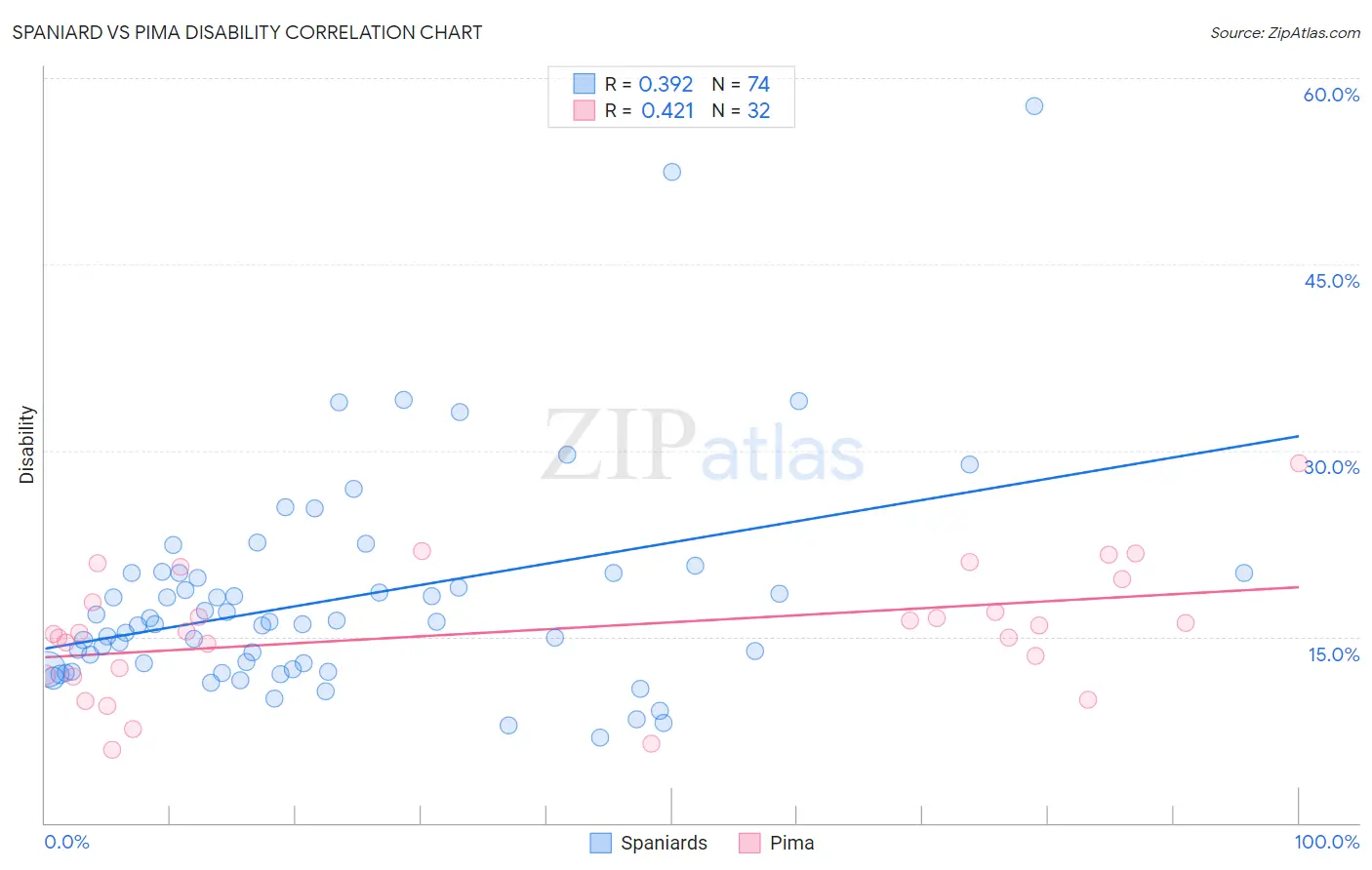 Spaniard vs Pima Disability