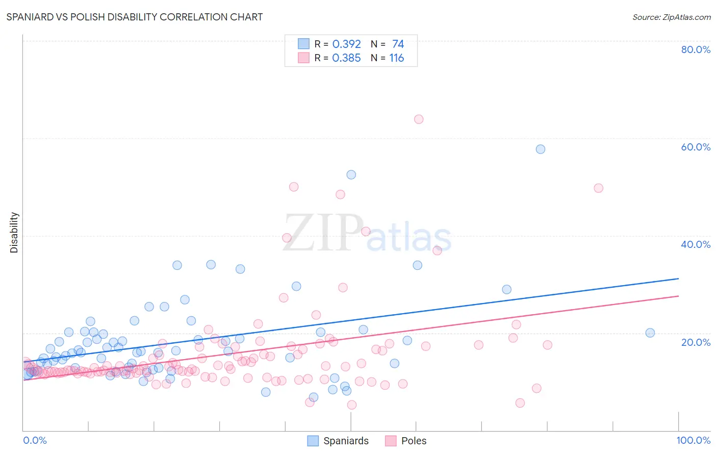 Spaniard vs Polish Disability
