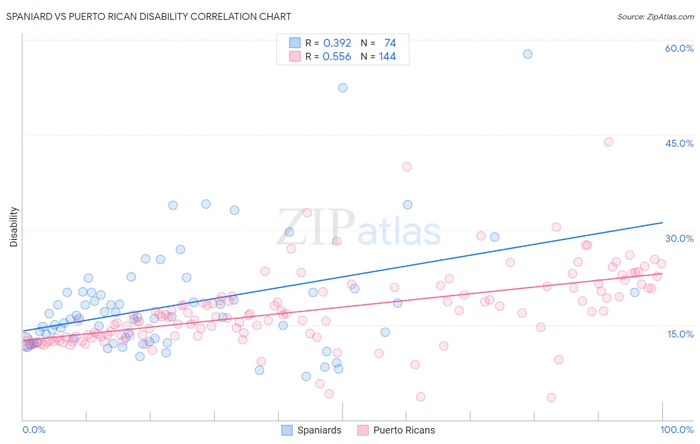 Spaniard vs Puerto Rican Disability