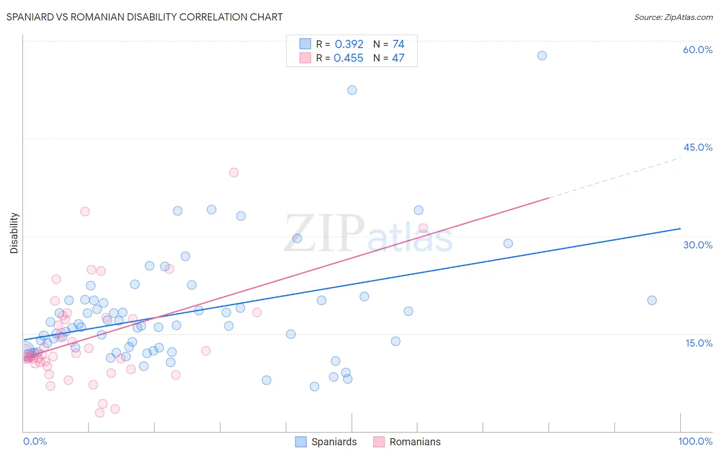 Spaniard vs Romanian Disability