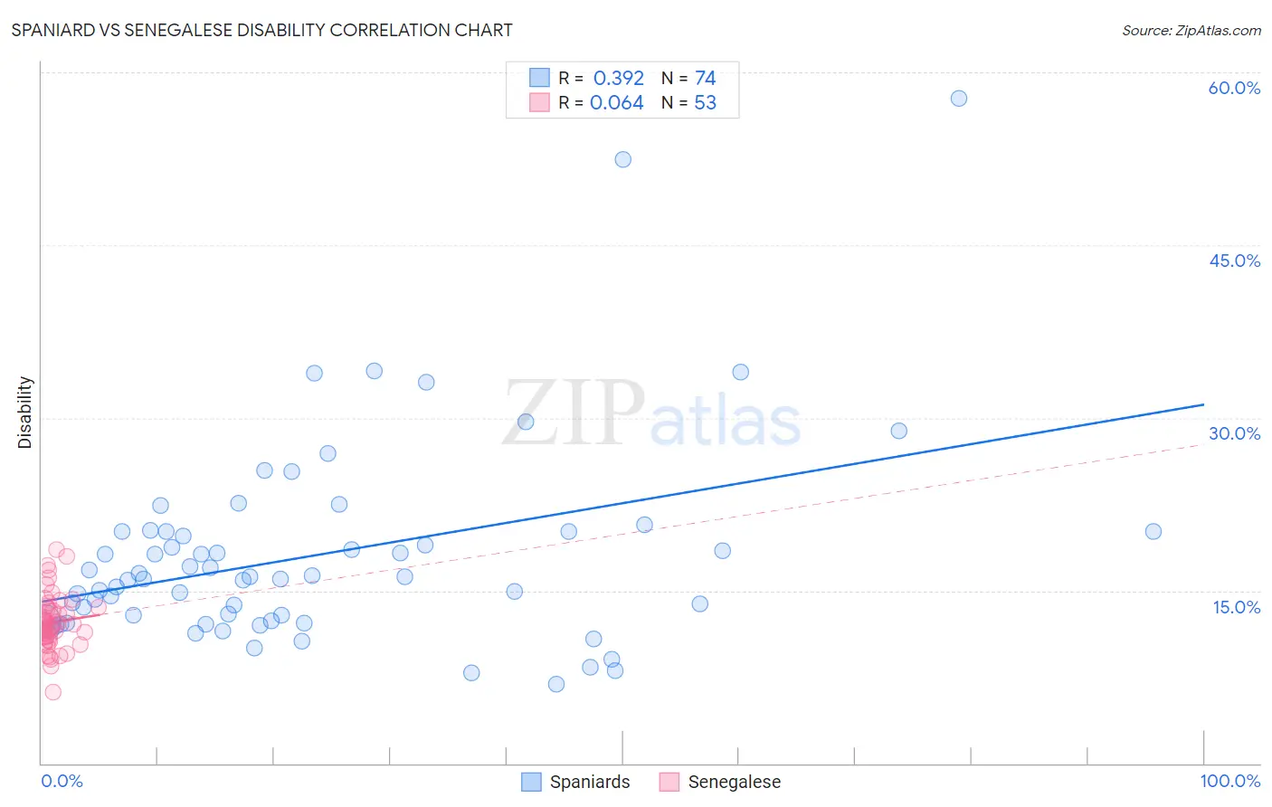 Spaniard vs Senegalese Disability