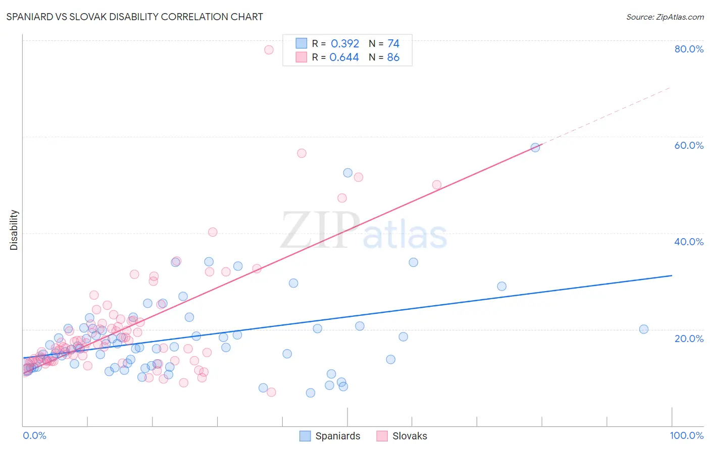 Spaniard vs Slovak Disability