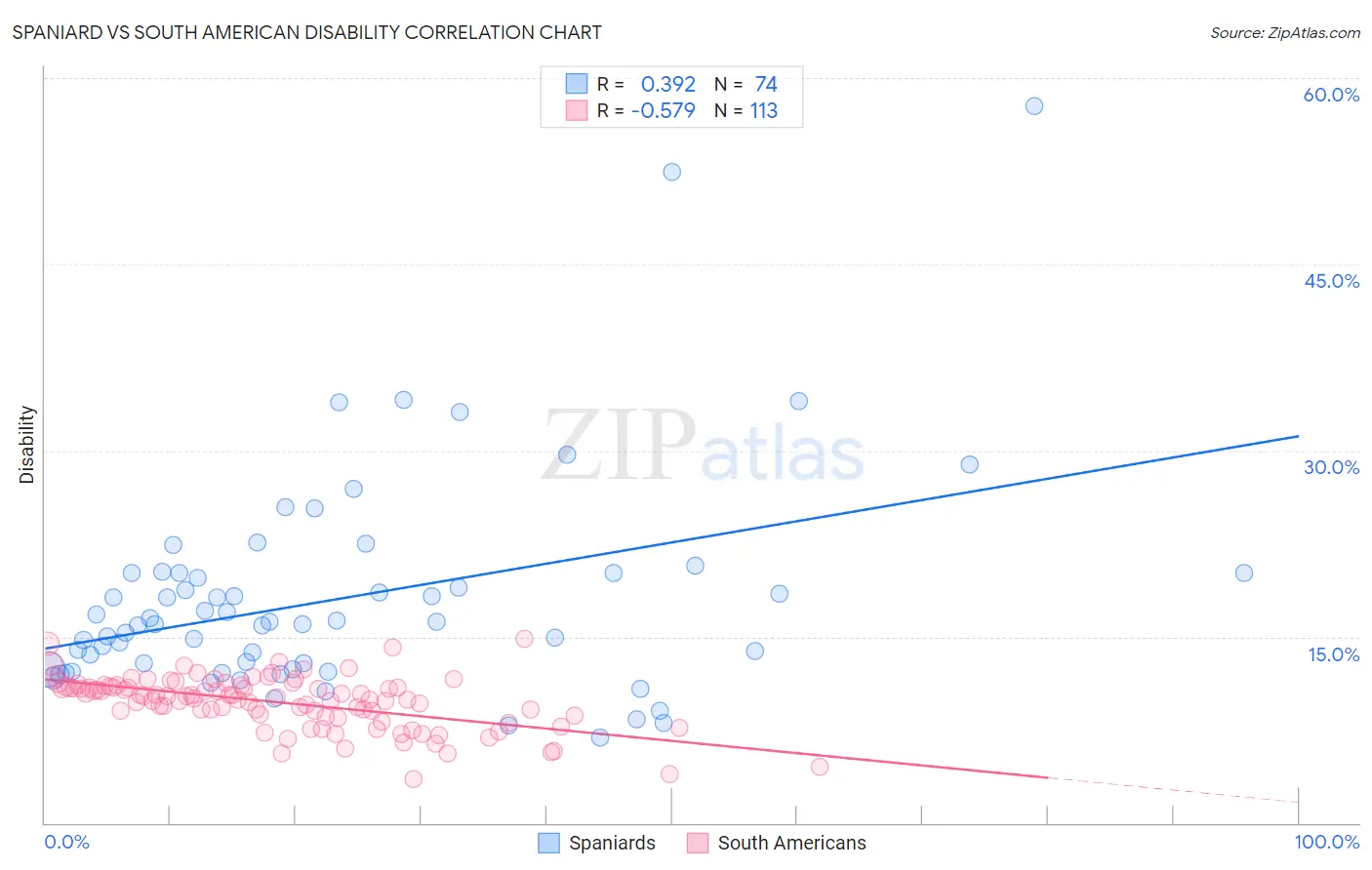 Spaniard vs South American Disability