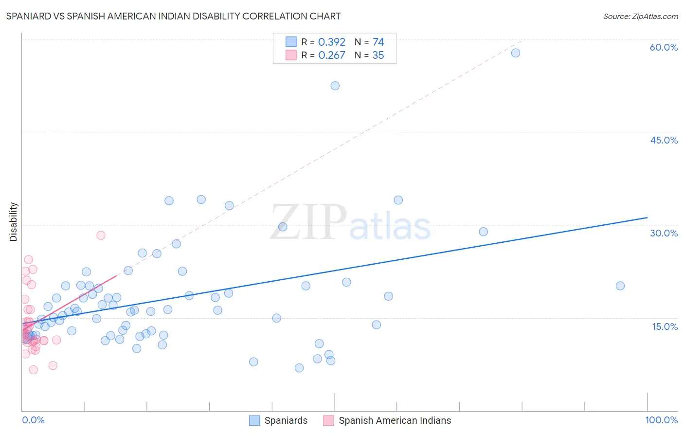 Spaniard vs Spanish American Indian Disability