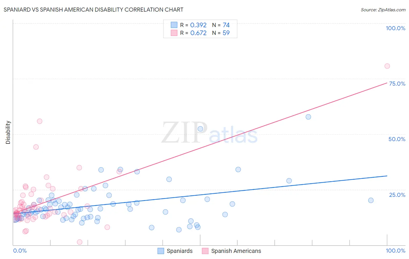 Spaniard vs Spanish American Disability