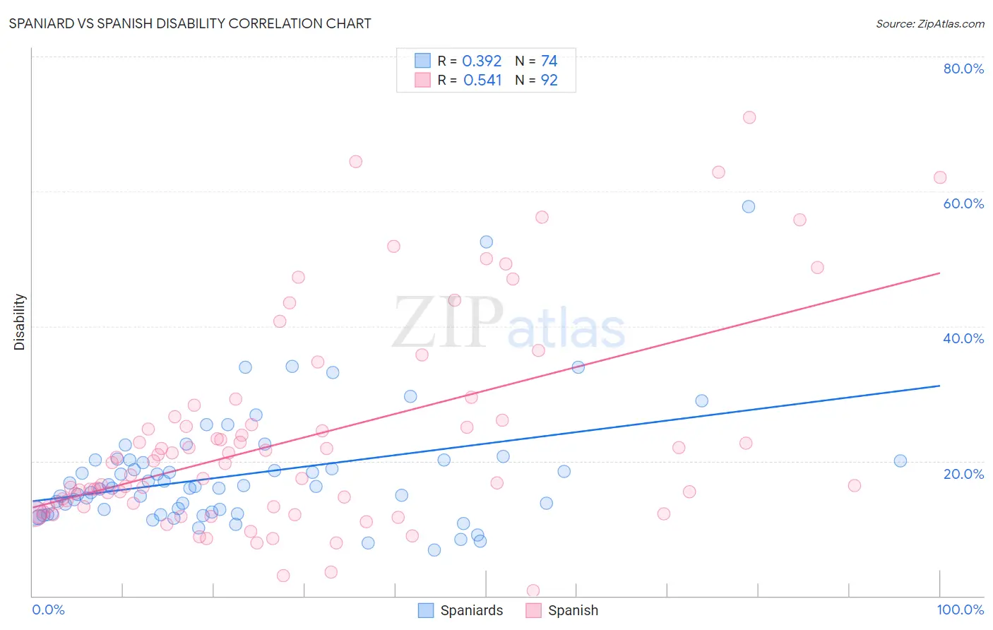Spaniard vs Spanish Disability