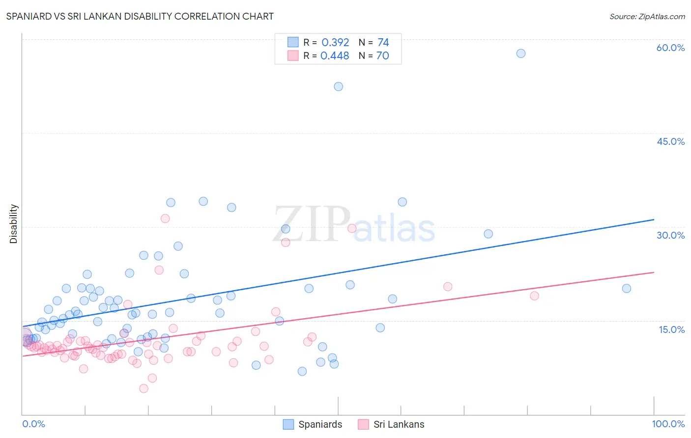 Spaniard vs Sri Lankan Disability