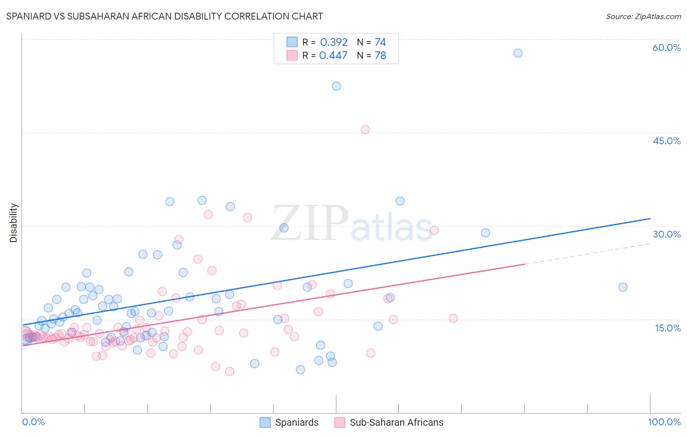 Spaniard vs Subsaharan African Disability