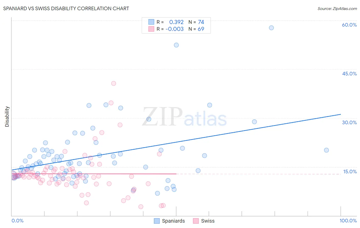 Spaniard vs Swiss Disability