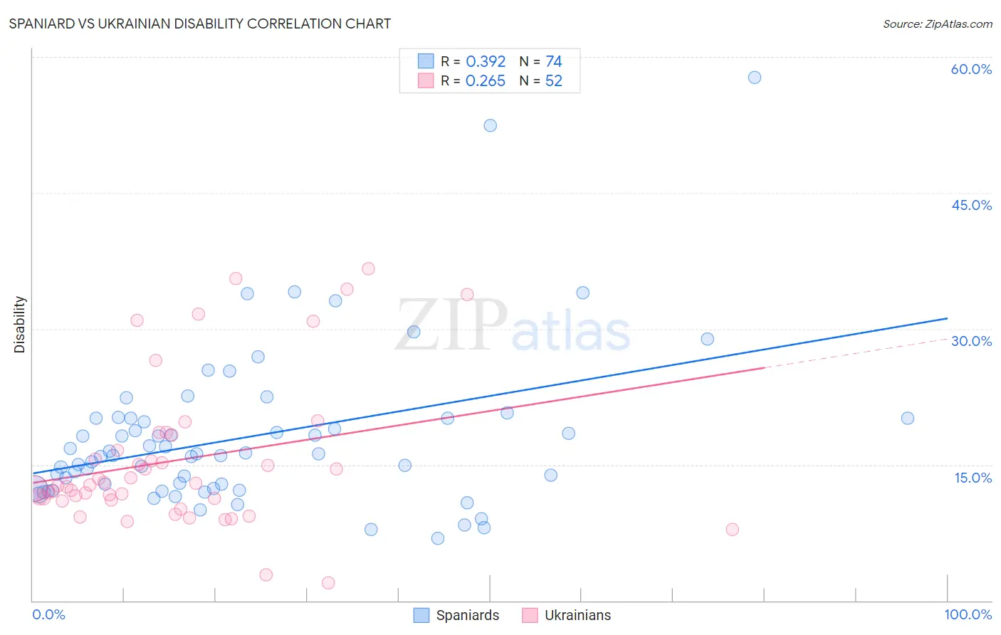 Spaniard vs Ukrainian Disability