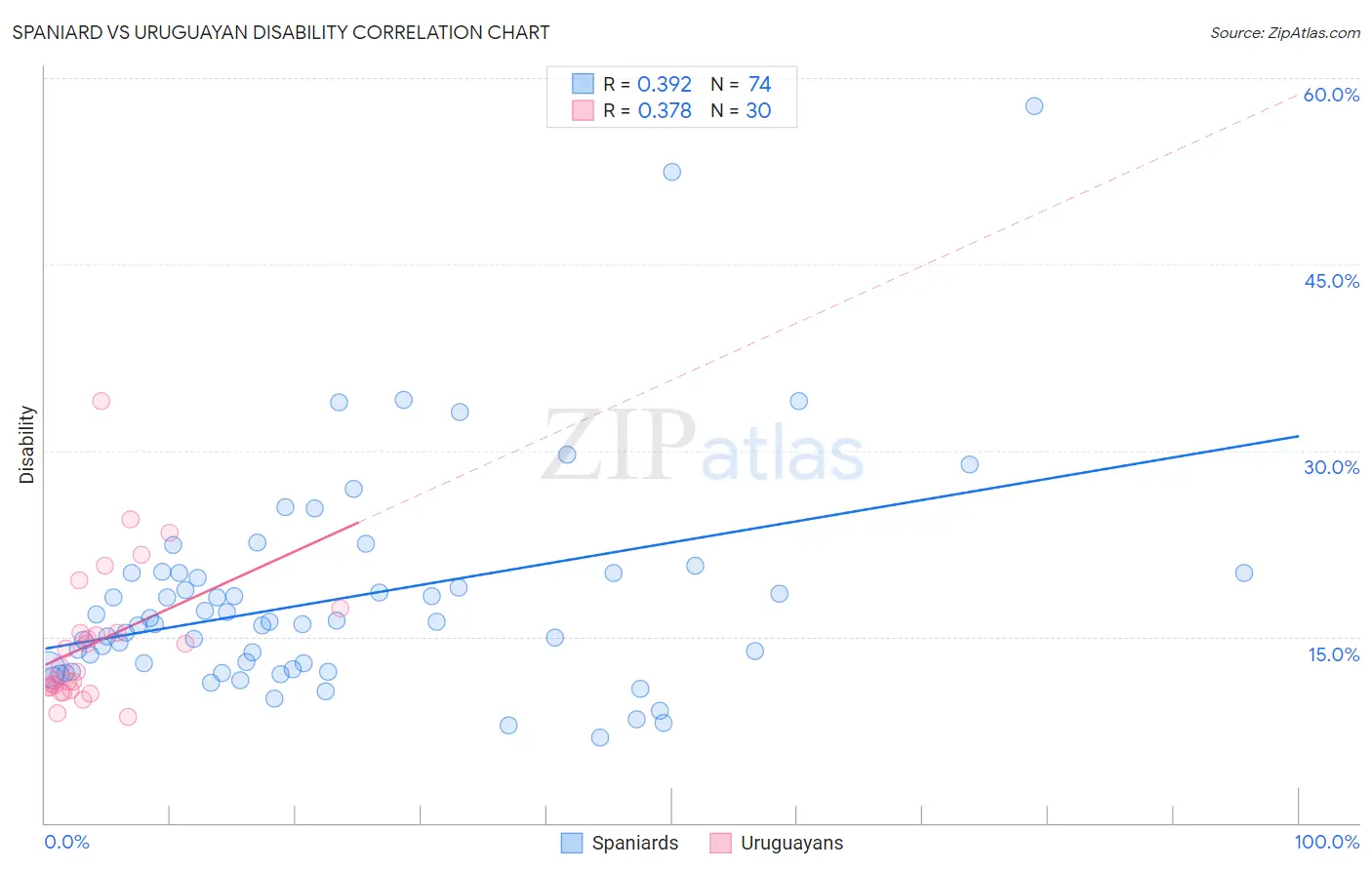 Spaniard vs Uruguayan Disability
