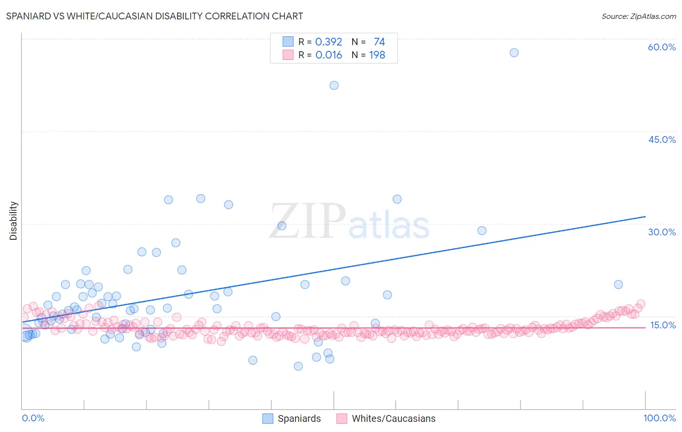 Spaniard vs White/Caucasian Disability