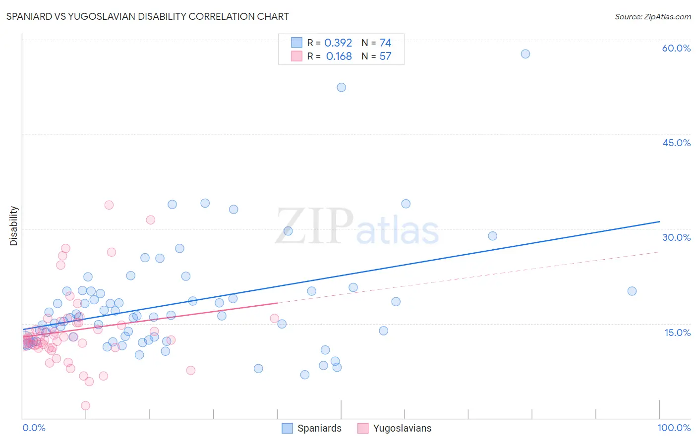 Spaniard vs Yugoslavian Disability