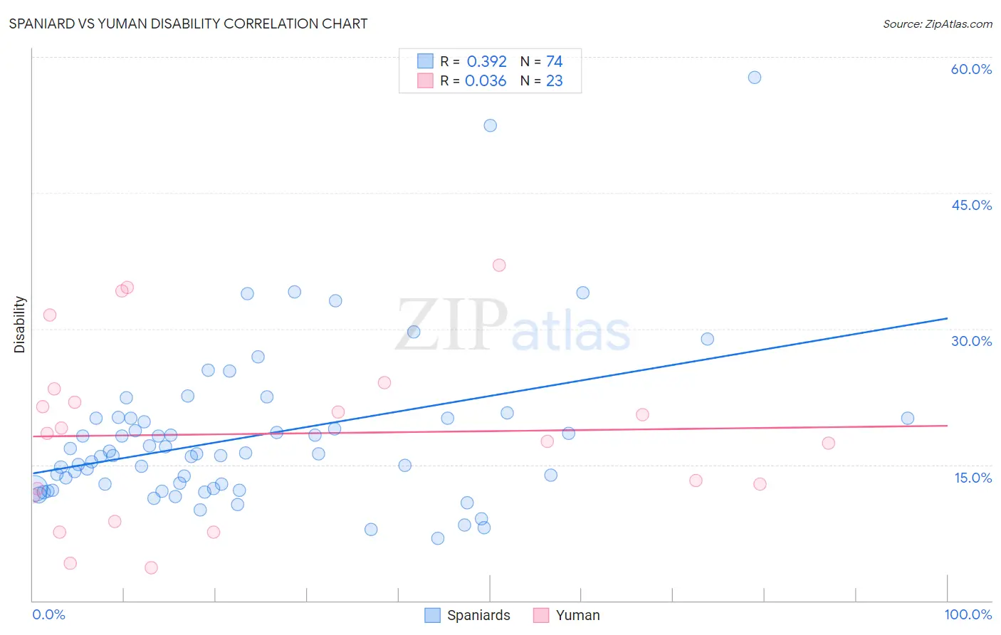 Spaniard vs Yuman Disability