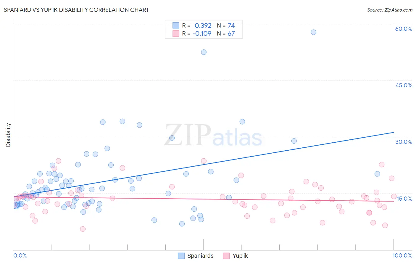 Spaniard vs Yup'ik Disability