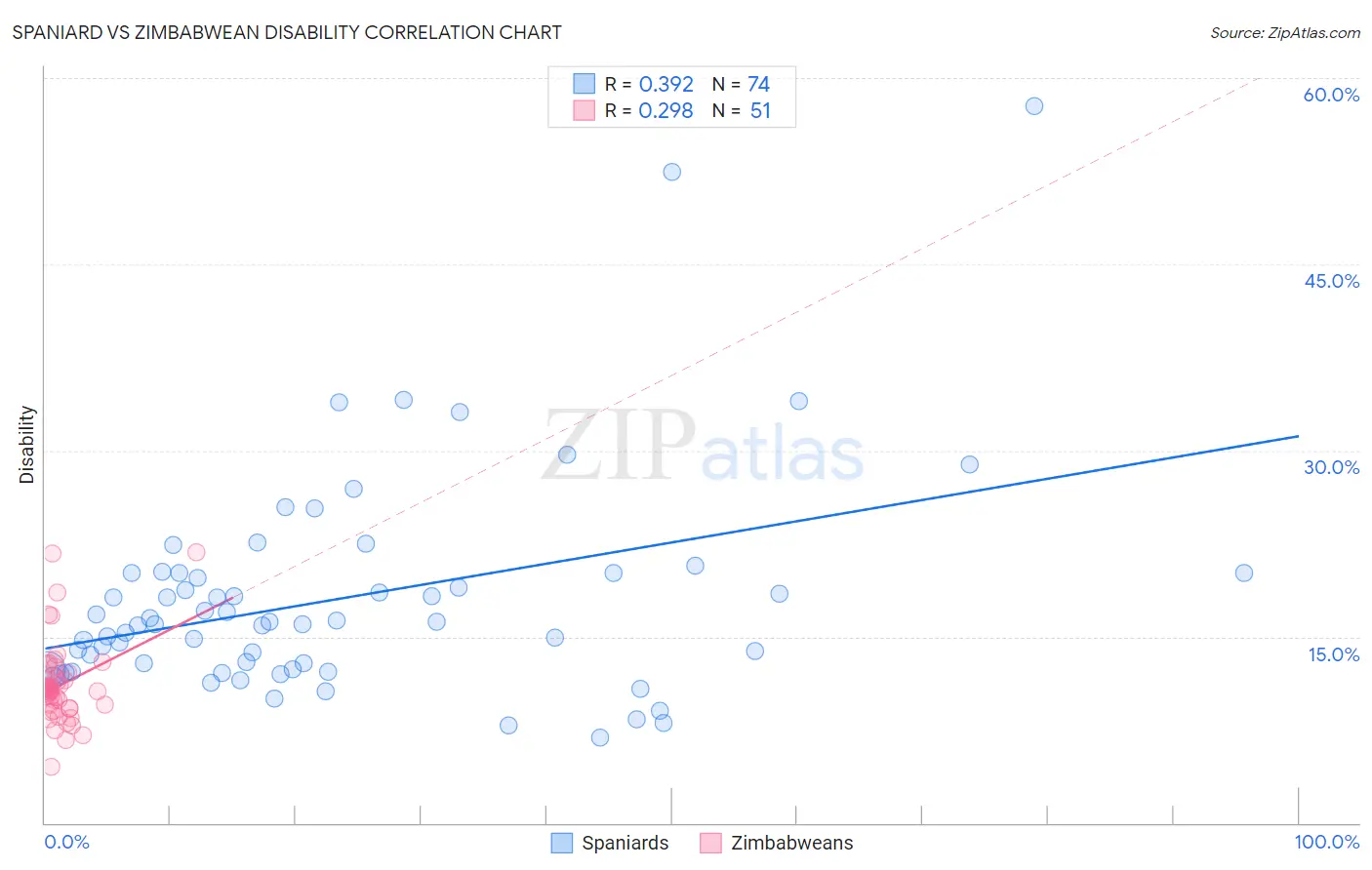Spaniard vs Zimbabwean Disability