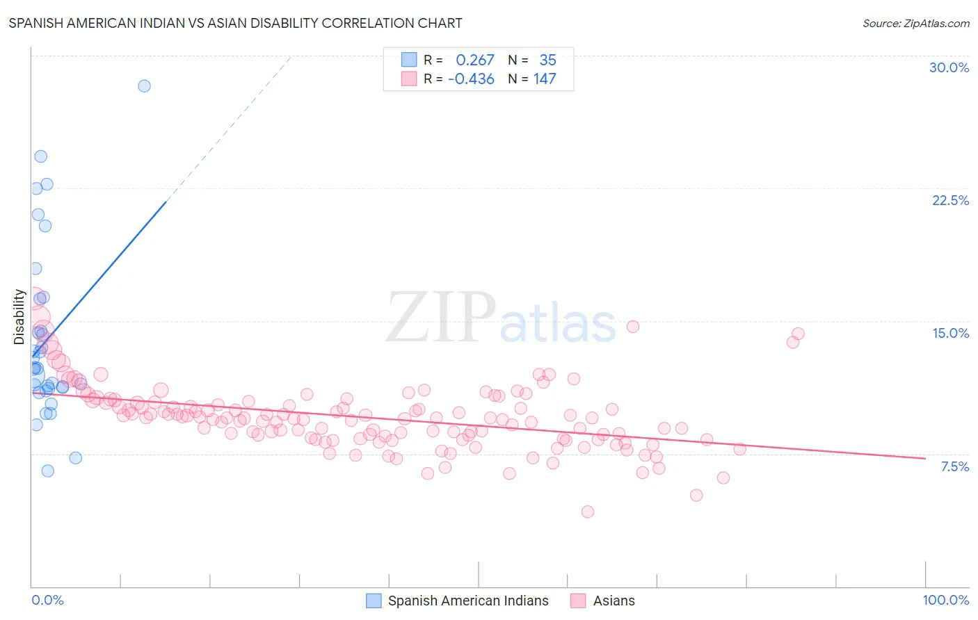 Spanish American Indian vs Asian Disability