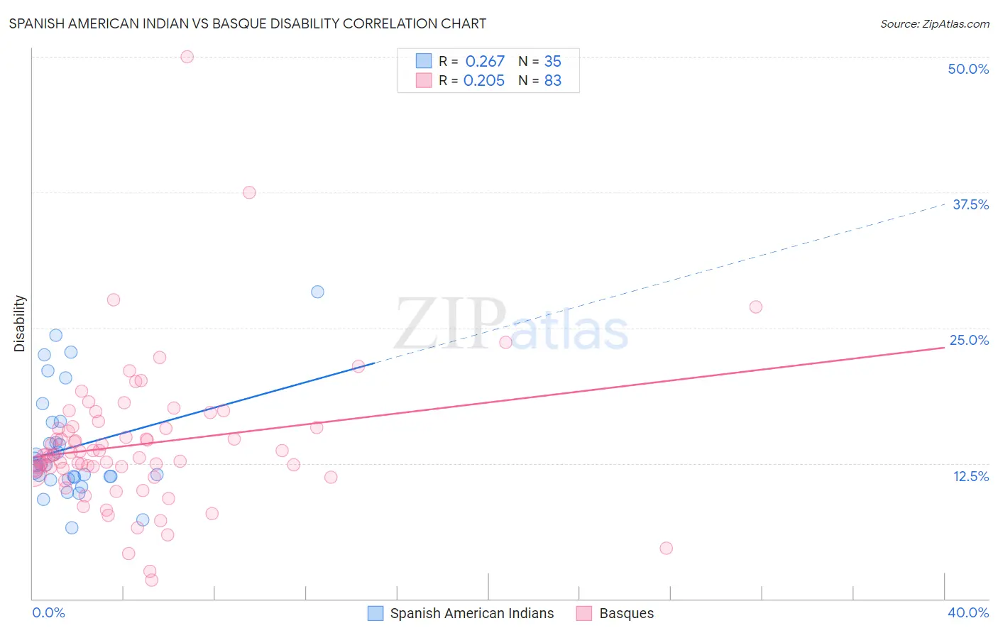 Spanish American Indian vs Basque Disability