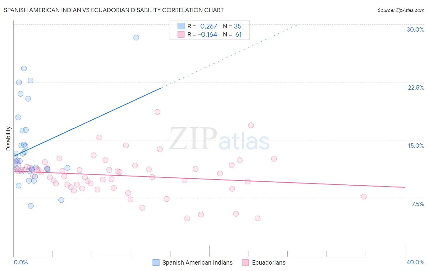 Spanish American Indian vs Ecuadorian Disability