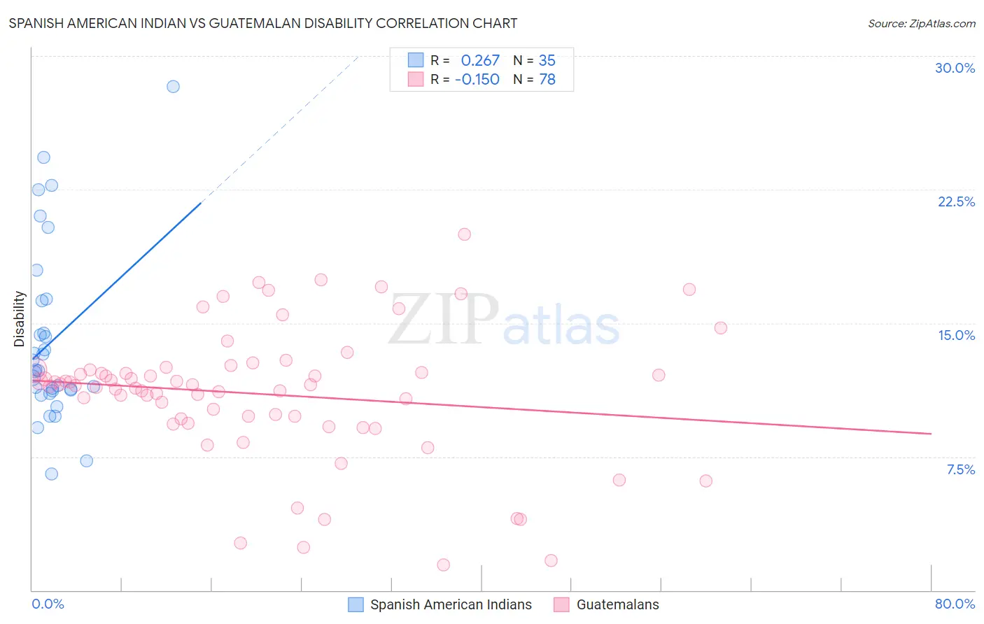 Spanish American Indian vs Guatemalan Disability