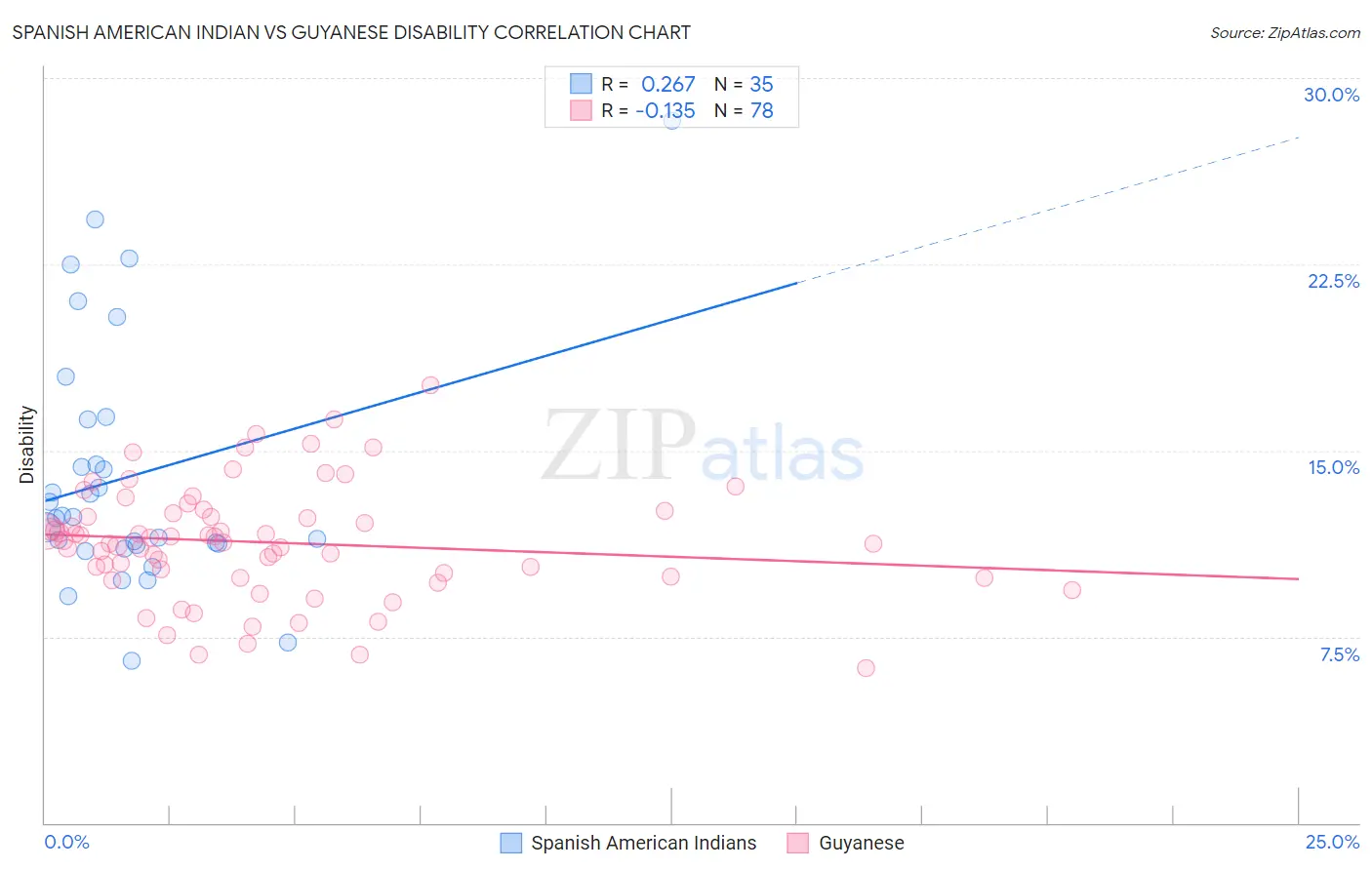 Spanish American Indian vs Guyanese Disability