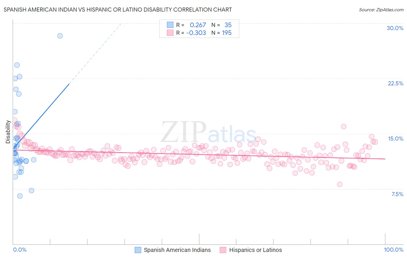 Spanish American Indian vs Hispanic or Latino Disability