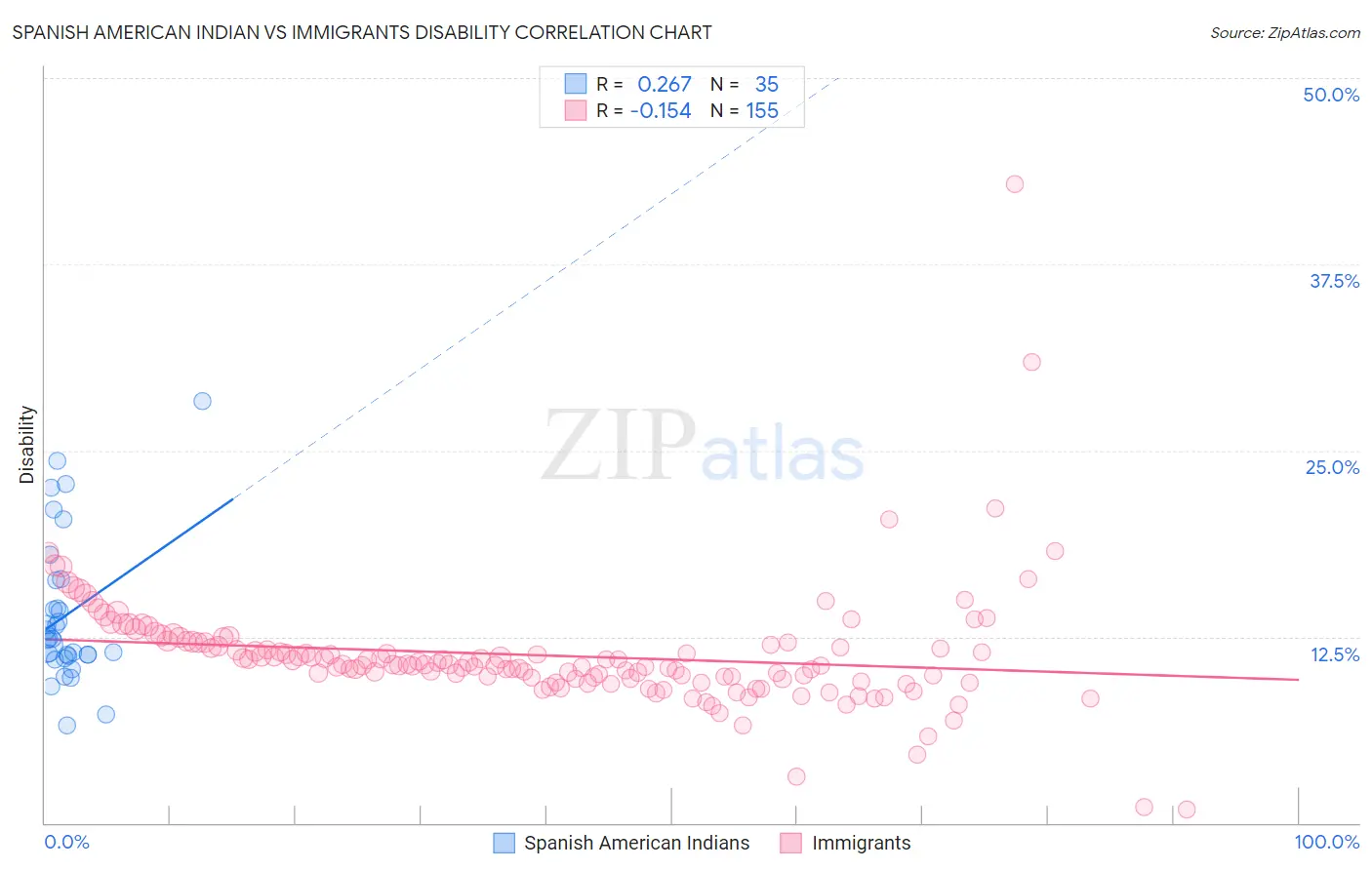 Spanish American Indian vs Immigrants Disability