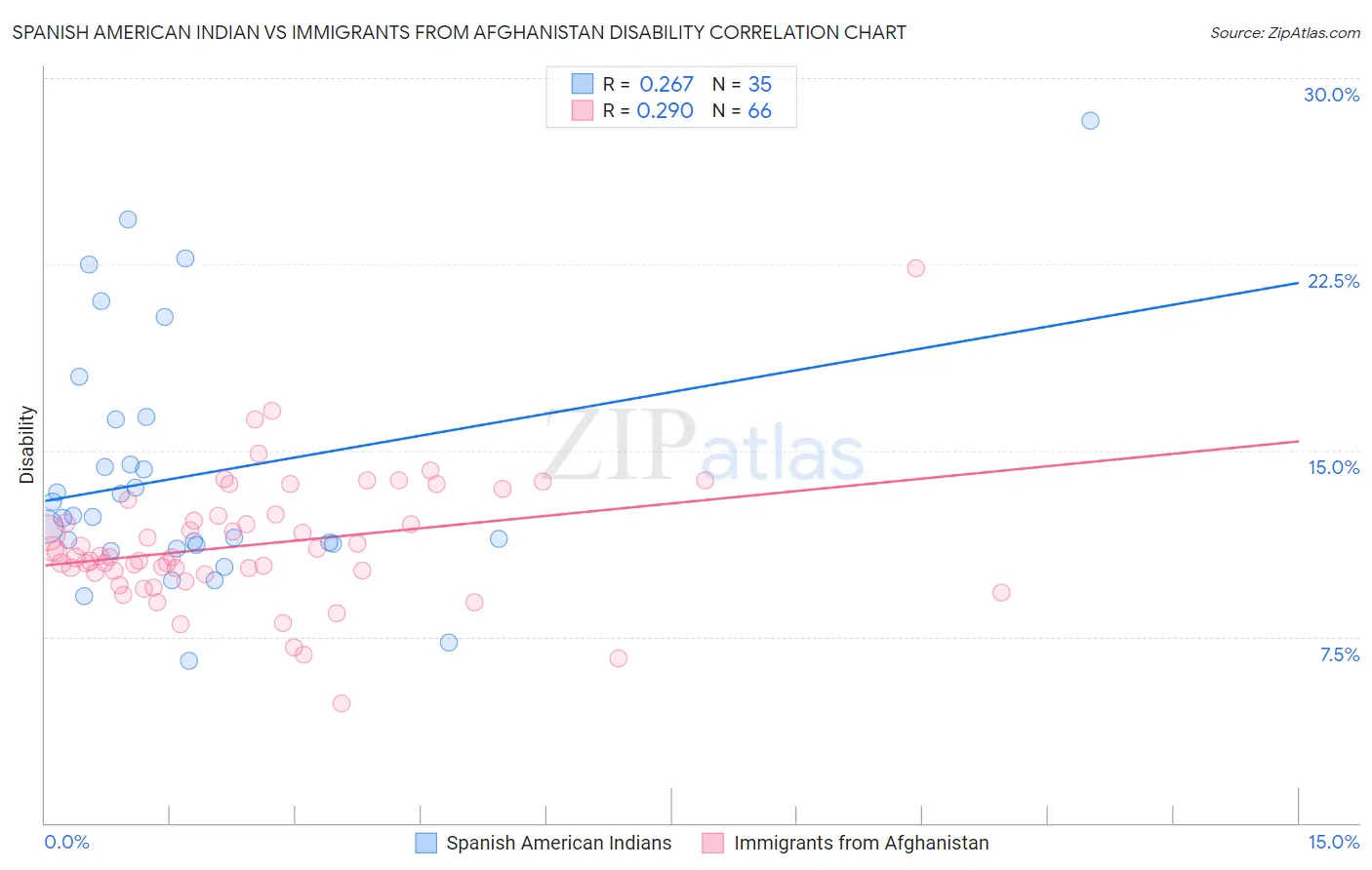 Spanish American Indian vs Immigrants from Afghanistan Disability