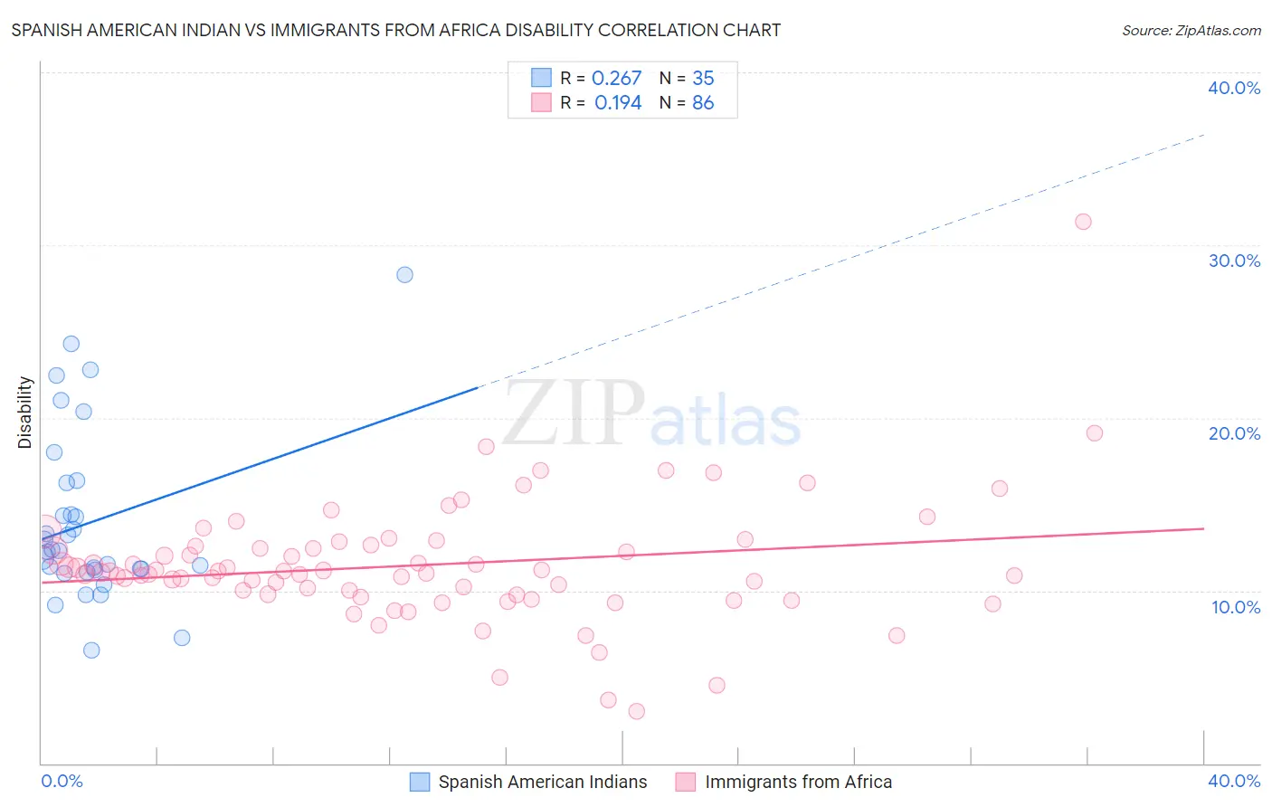 Spanish American Indian vs Immigrants from Africa Disability