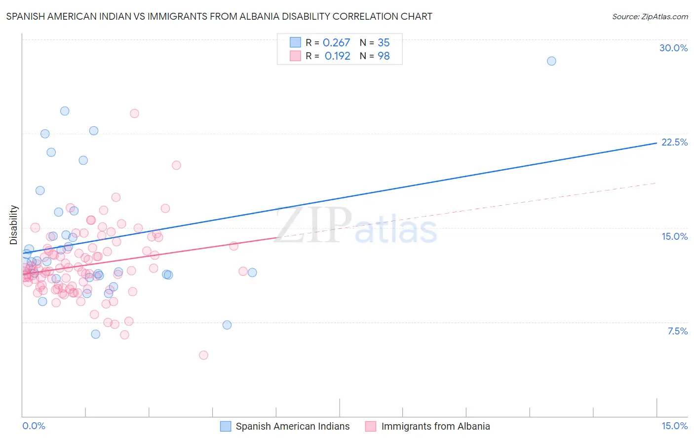 Spanish American Indian vs Immigrants from Albania Disability