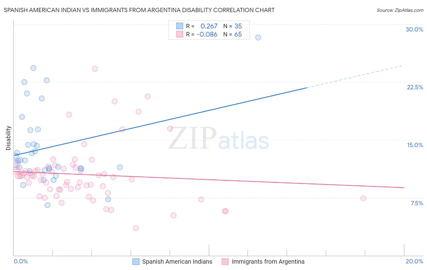 Spanish American Indian vs Immigrants from Argentina Disability